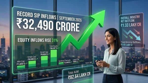 Mutual fund SIP inflows hit record ₹32,490 crore in September; equity inflows rise 31%